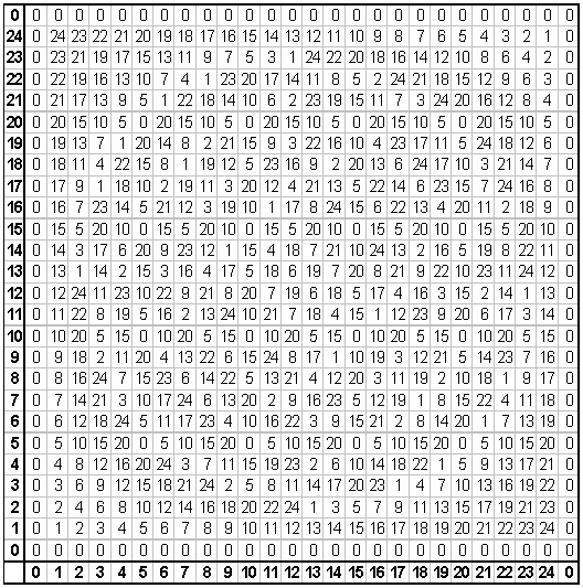 Multiplication Chart That Goes Up To 25